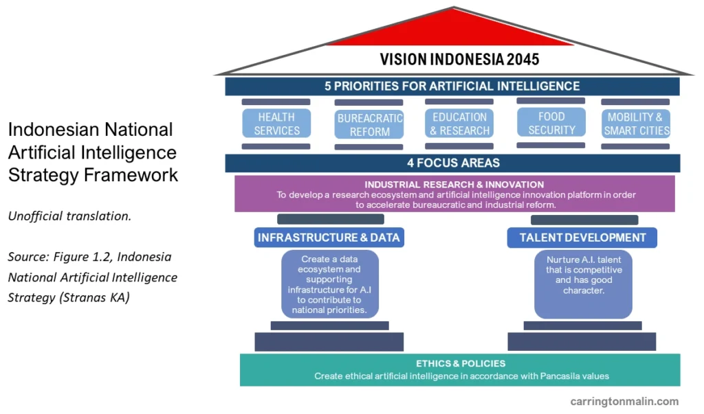 Roadmap AI Indonesia Masuk Tahap Akhir Persetujuan